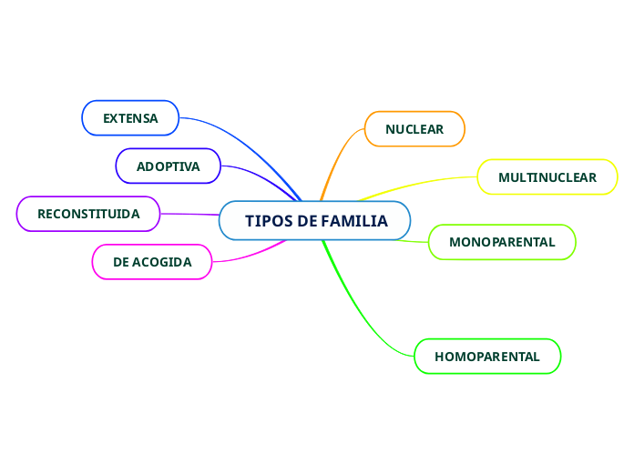 TIPOS DE FAMILIA - Mind Map